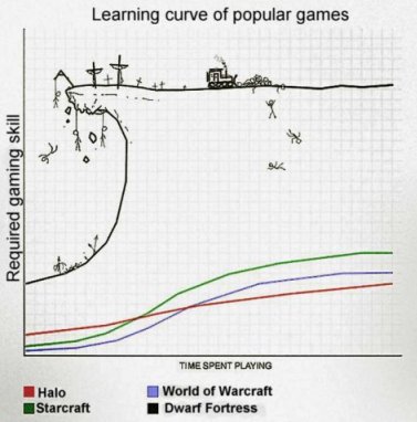 Learning curve of Dwarf Fortress